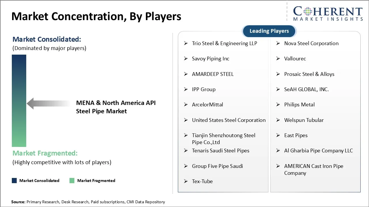 MENA & North America API Steel Pipe Market Concentration By Players